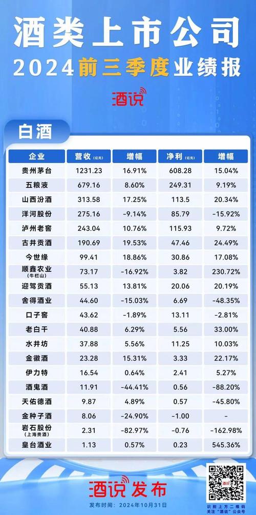 10家酒企业绩预告：6家实现业绩同比增长，皇台酒业扭亏为盈后再次亏损