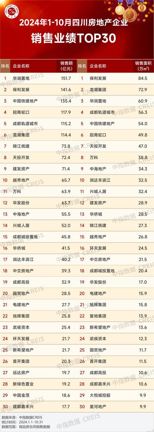 2020年，四川省企业工资中位数5.47万元，金融业排位最高