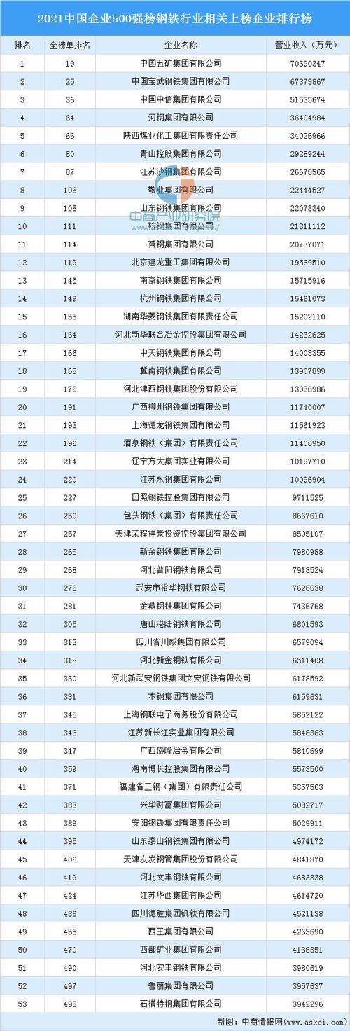 2021中国企业500强榜单出炉