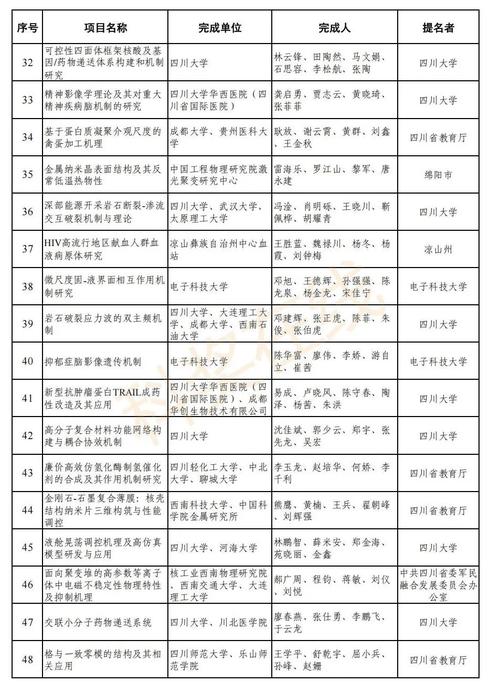 2021年度四川省科学技术奖获奖名单公布！