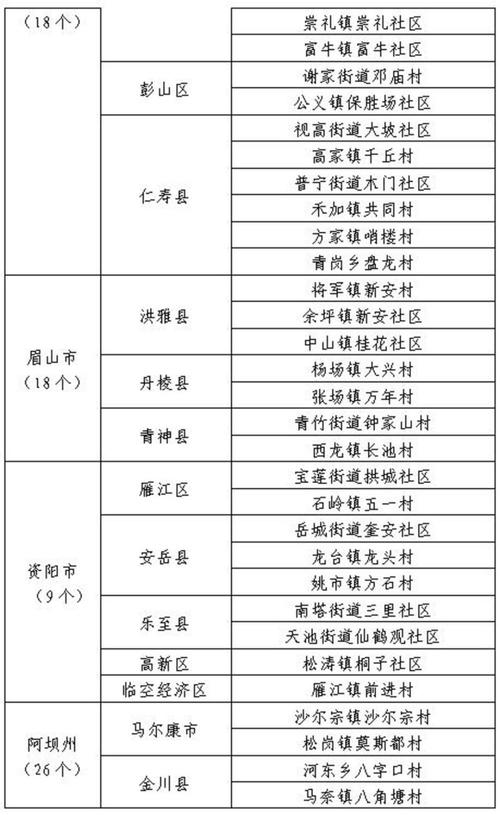 2022年四川省500个“六无”平安村（社区）名单出炉！