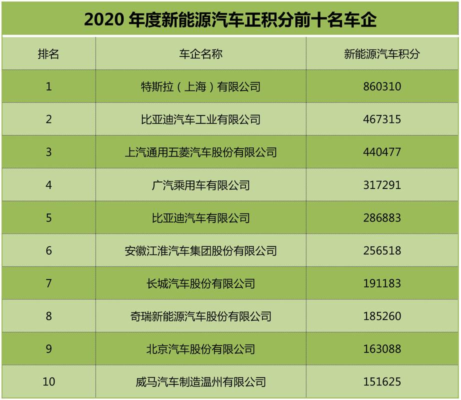 2022年度“双积分”成绩单：比亚迪成最大赢家，近6成车企达标