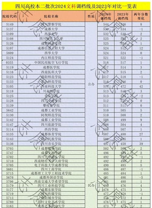 2023年四川本科提前批招生计划增幅8.05%，这几类院校热度最高