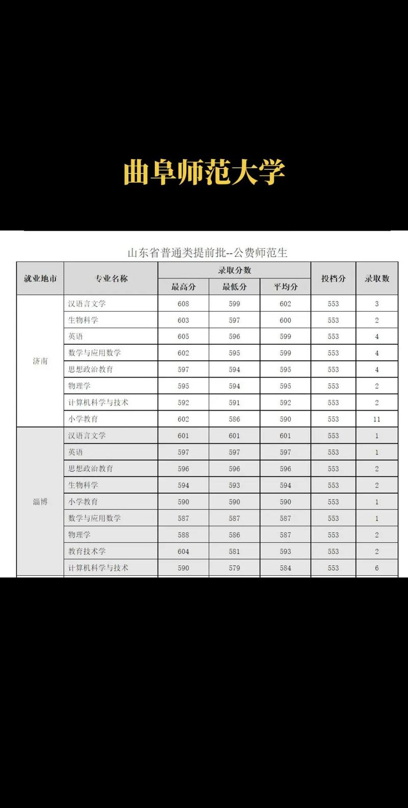 2023年部属师范大学计划招收公费师范生8300名