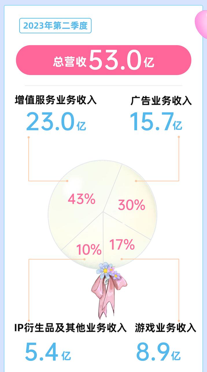 B站发布2023年Q2财报：广告收入同比增长36%，调整后净亏损同比大幅收窄51%