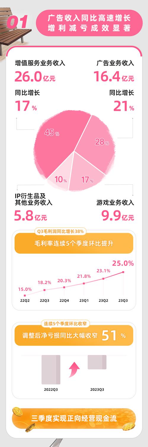 B站发布三季度财报：总营收52亿元，月活用户达2.67亿