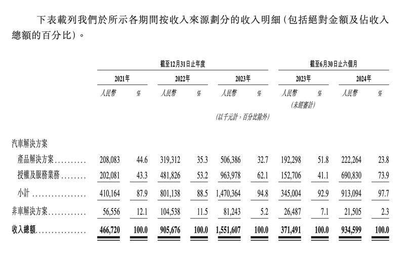 B站已通过港交所聆讯，去年全年营收达120亿元