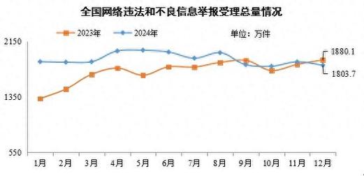 2023年12月全国受理网络违法和不良信息举报1880.1万件_1