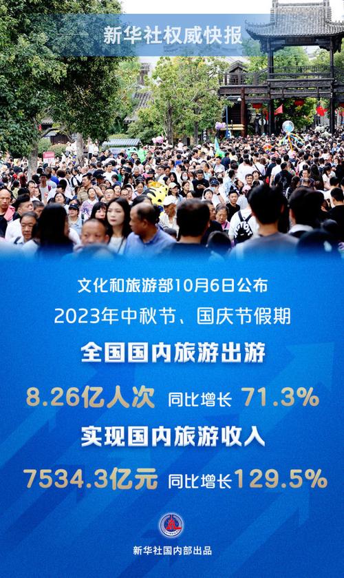 2024年上半年国内出游人次27.25亿，总花费2.73万亿元