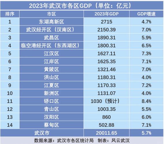 2021年武汉GDP超1.77万亿元，比上年增长12.2%