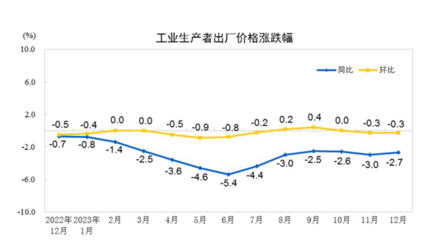 2023年12月PPI同比降幅收窄 稳增长措施持续发力