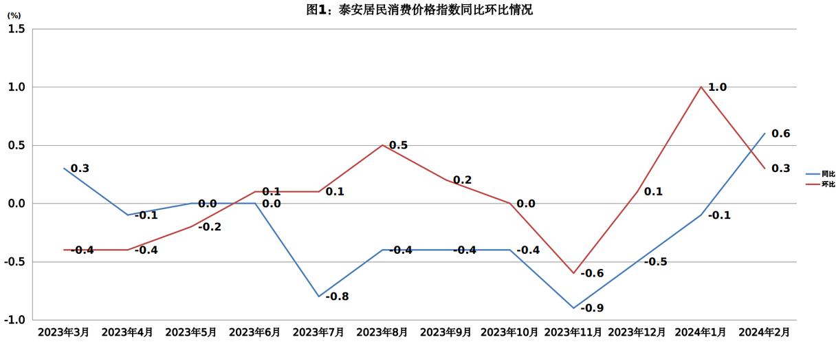 2023年2月份居民消费价格同比上涨1.0%，环比下降0.5%